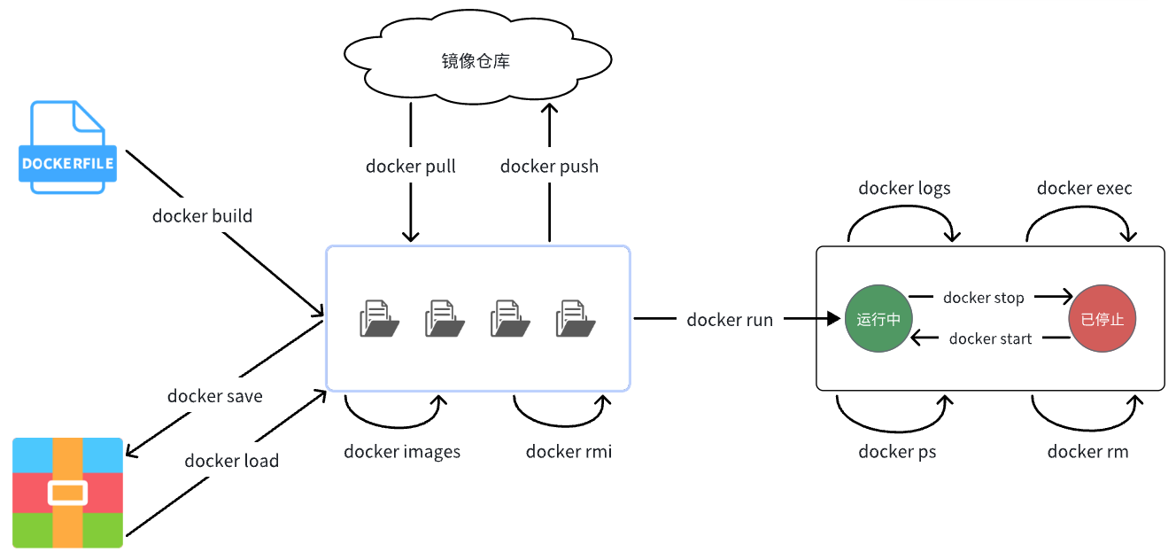 Docker