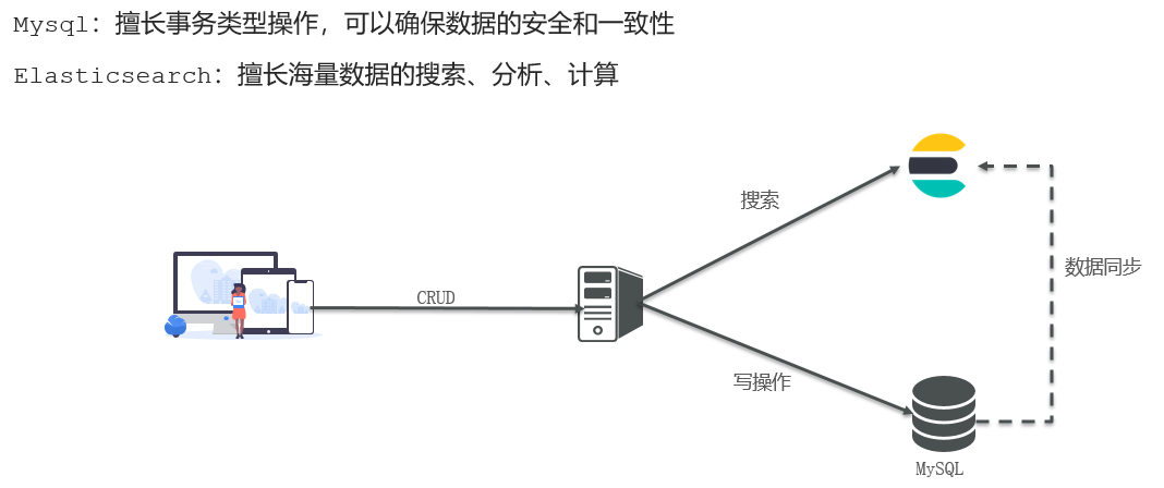分布式搜索引擎Elasticsearch