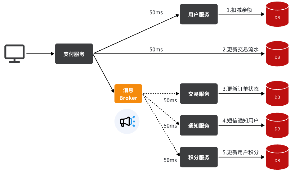 消息队列RabbitMQ