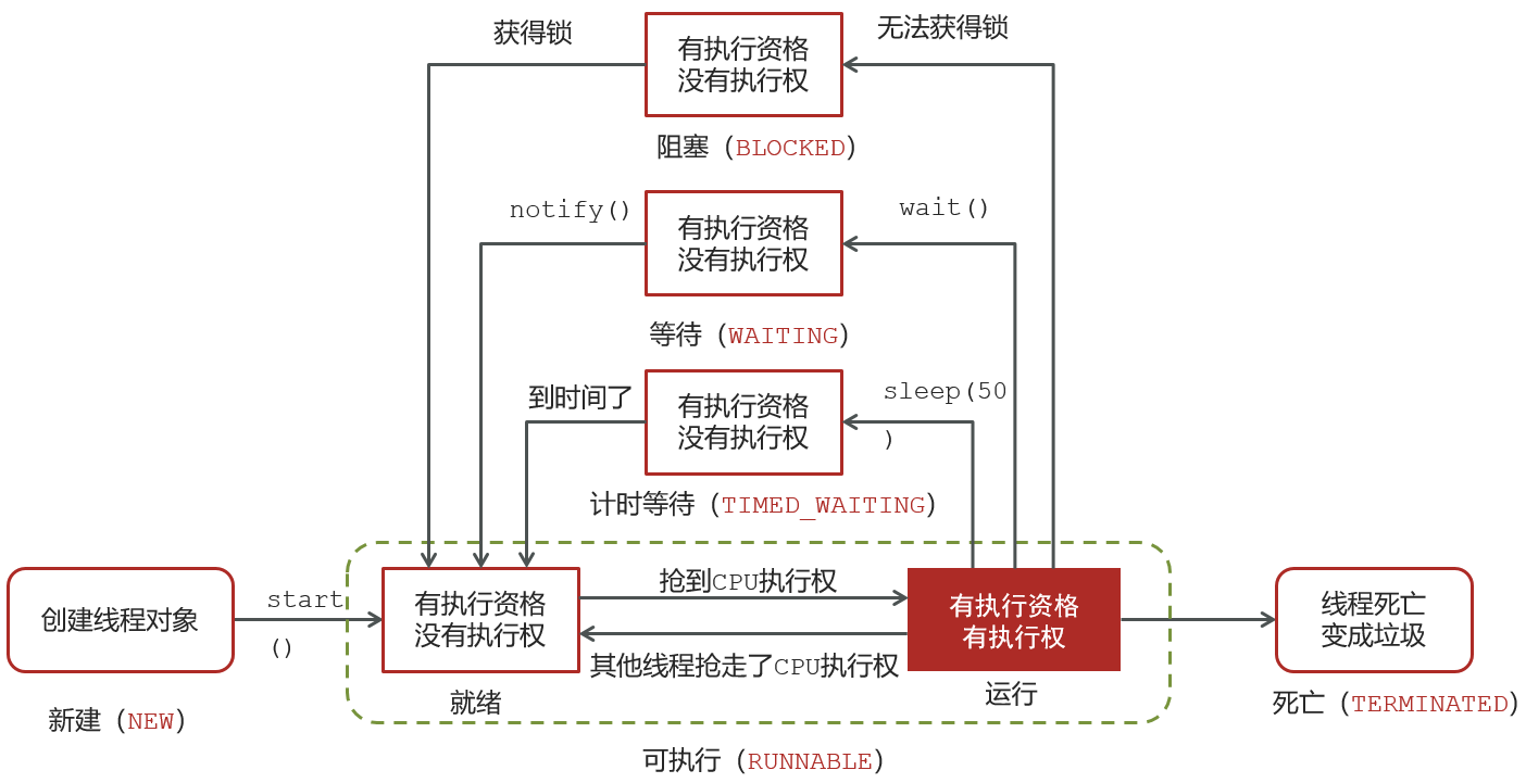 并发编程JUC
