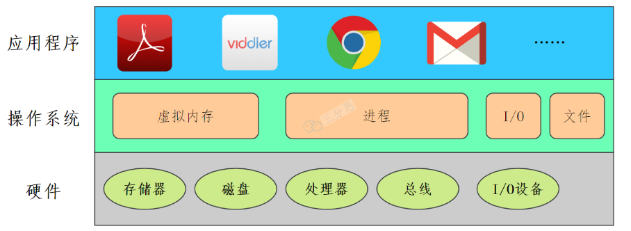 操作系统OS